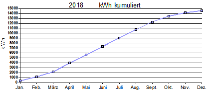 2018 kumuliert