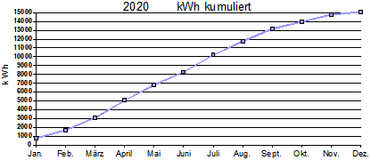 2020 kumuliert