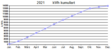 2021 kumuliert