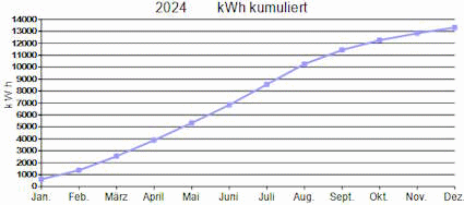 2024 kumuliert
